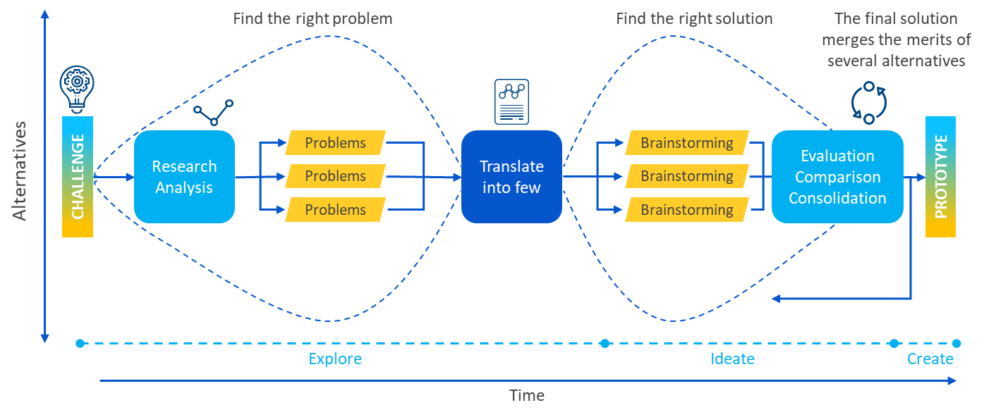 Design Thinking