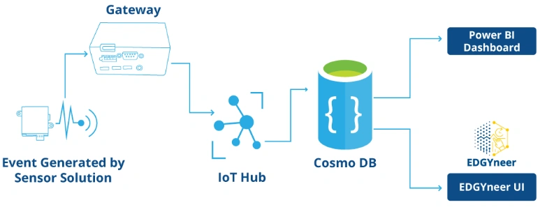 High Level Solution Architecture