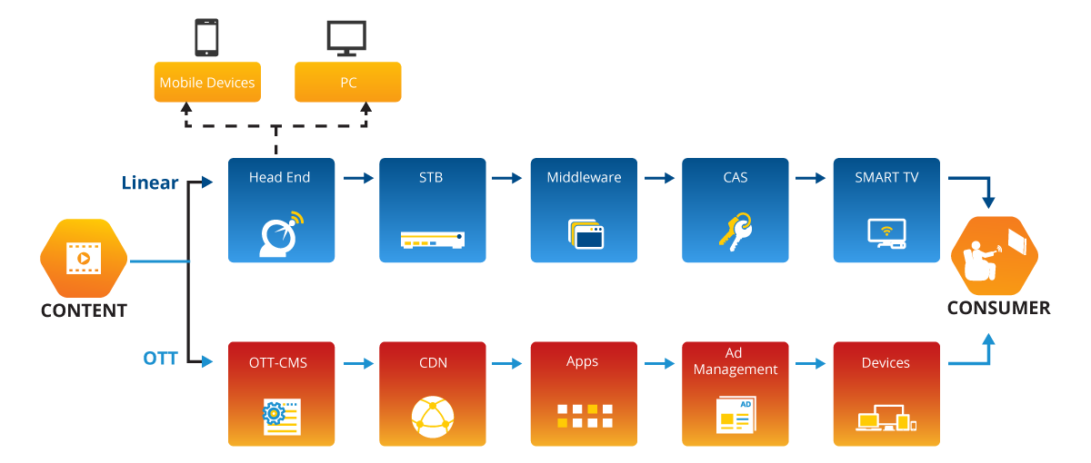 Entertainment Experience Engineering | Hybrid Set Top Box Solution ...