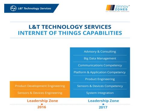 LTTS IoT Capabilities